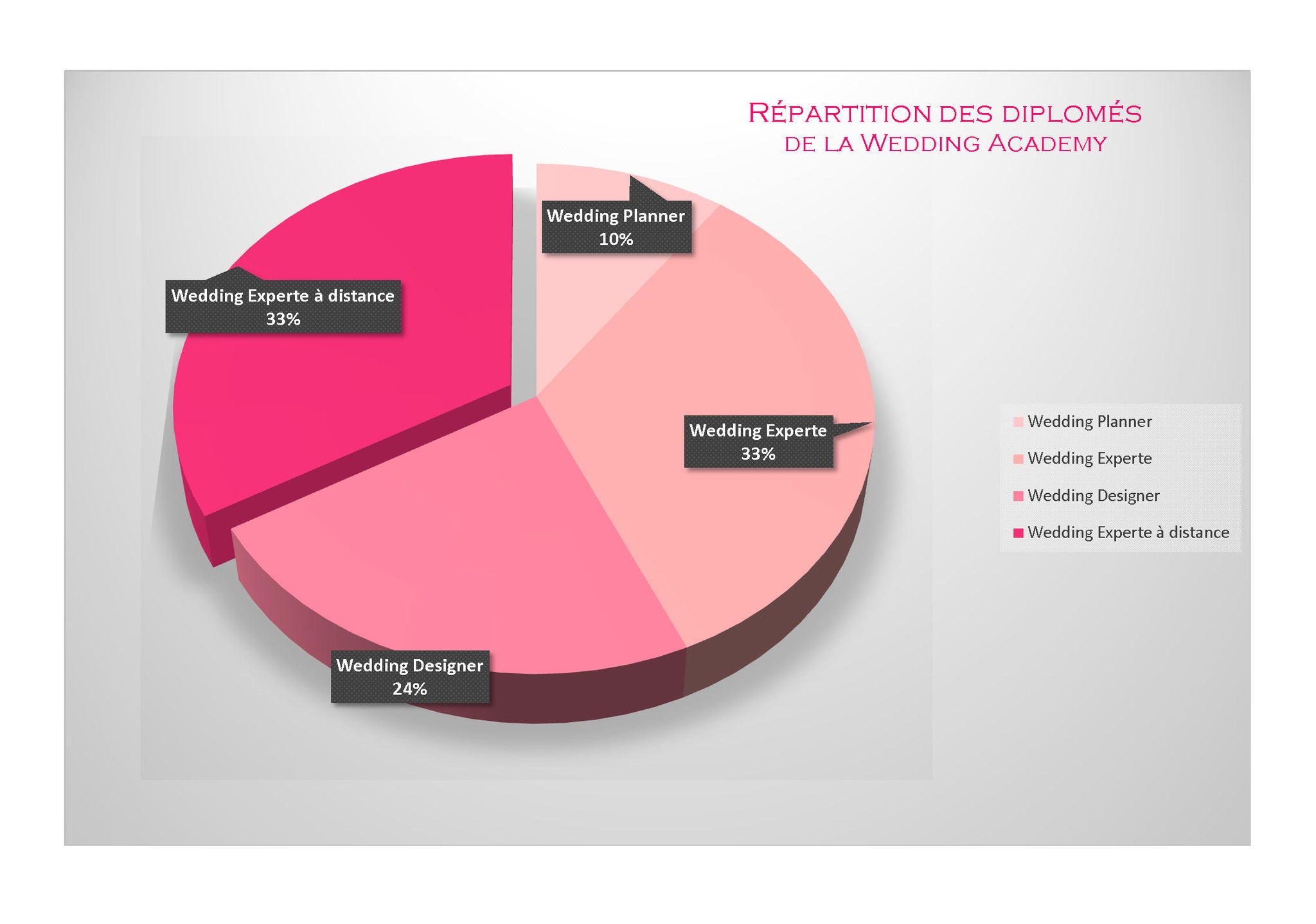 Quel est le pourcentage de réussite après la Wedding Academy ?